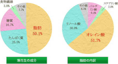 落花生 栄養